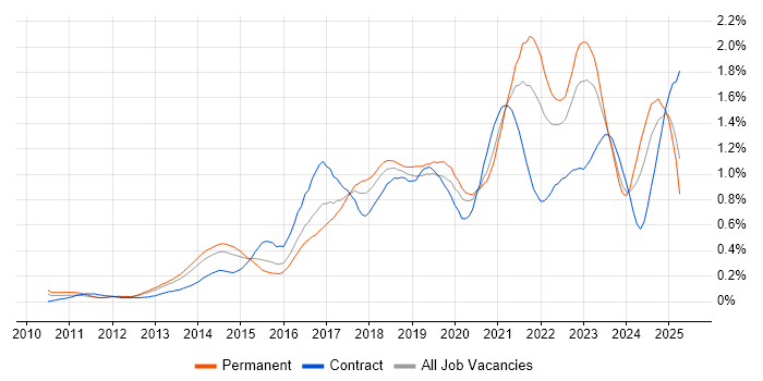 Job vacancy trend for GitHub in the Thames Valley Job vacancy trend for GitHub in the Thames Valley
