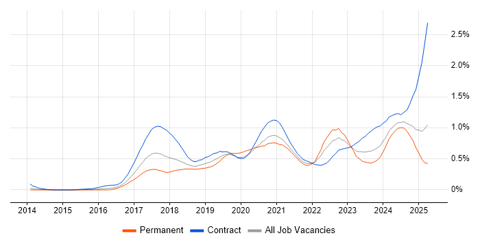 Job vacancy trend for GitLab in the Thames Valley Job vacancy trend for GitLab in the Thames Valley