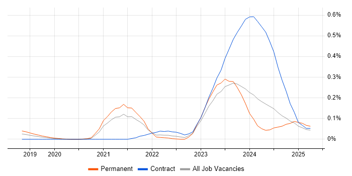 Job vacancy trend for GitOps in the Thames Valley Job vacancy trend for GitOps in the Thames Valley