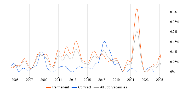 Job vacancy trend for Global Marketing in the Thames Valley Job vacancy trend for Global Marketing in the Thames Valley