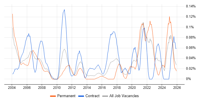 GMP job vacancy trend in the Thames Valley