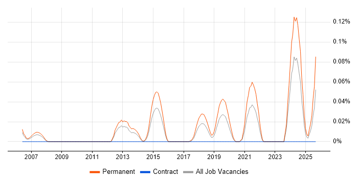GNSS job vacancy trend in the Thames Valley GNSS job vacancy trend in the Thames Valley