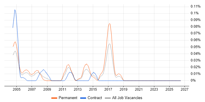 GNVQ job vacancy trend in the Thames Valley