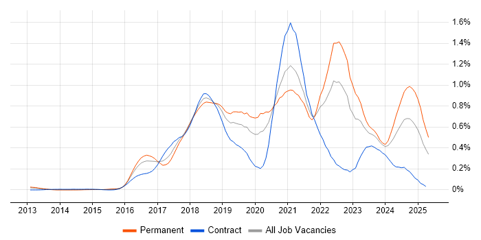 Job vacancy trend for Go in the Thames Valley Job vacancy trend for Go in the Thames Valley