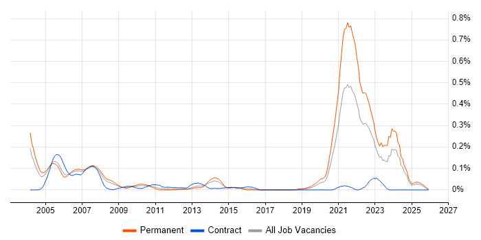 Good Clinical Practice job vacancy trend in the Thames Valley