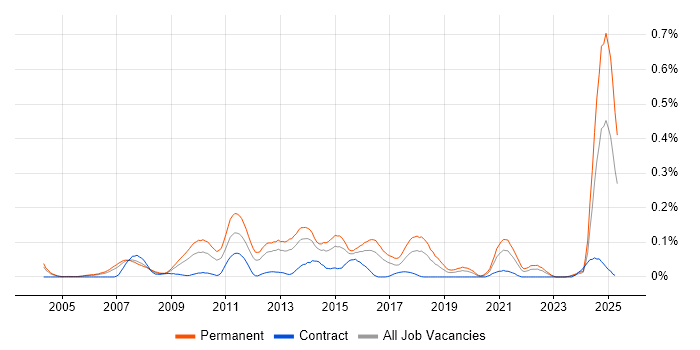 Job vacancy trend for Google Ads in the Thames Valley Job vacancy trend for Google Ads in the Thames Valley
