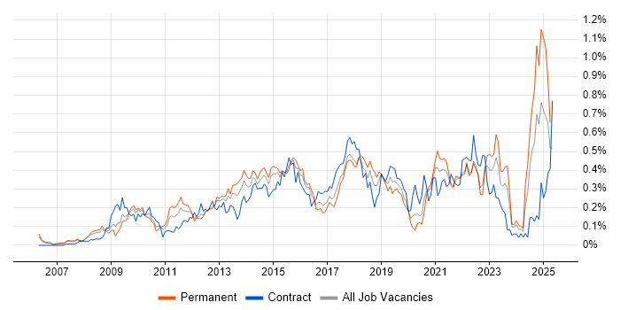 Job vacancy trend for Google Analytics in the Thames Valley Job vacancy trend for Google Analytics in the Thames Valley