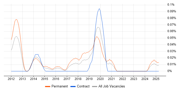 Job vacancy trend for Google Apps Script in the Thames Valley Job vacancy trend for Google Apps Script in the Thames Valley