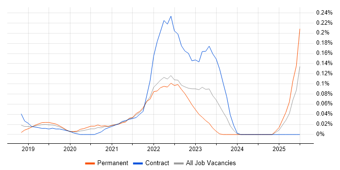 Job vacancy trend for Google Data Studio in the Thames Valley