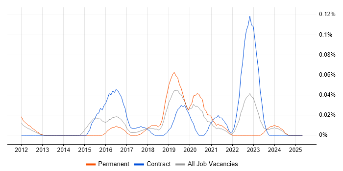 Job vacancy trend for Google Docs in the Thames Valley Job vacancy trend for Google Docs in the Thames Valley