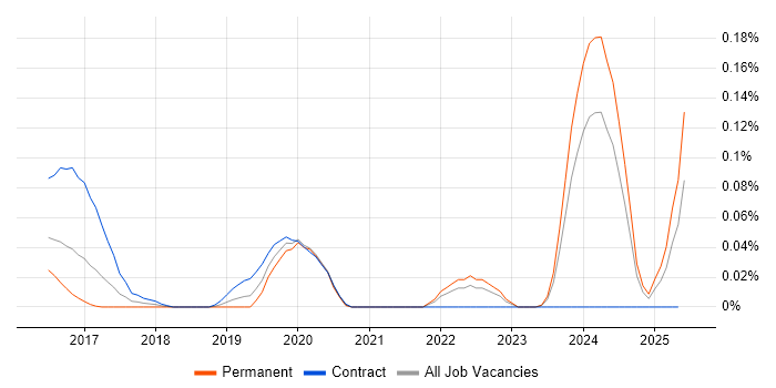 Job vacancy trend for Google Drive in the Thames Valley