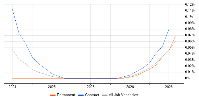 Google Gemini job vacancy trend in the Thames Valley