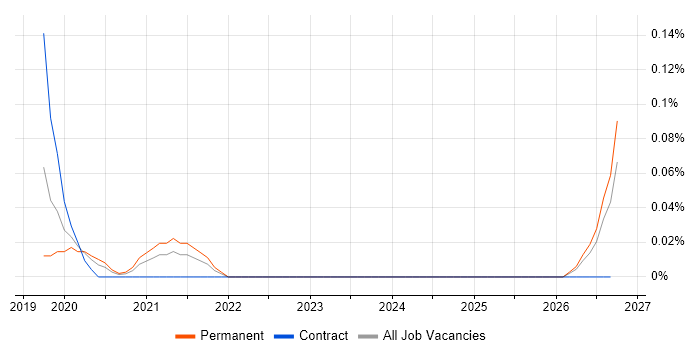Google Pay job vacancy trend in the Thames Valley