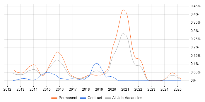 Job vacancy trend for Google Play in the Thames Valley Job vacancy trend for Google Play in the Thames Valley