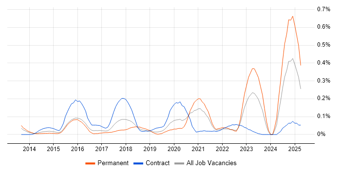 Job vacancy trend for Google Tag Manager in the Thames Valley Job vacancy trend for Google Tag Manager in the Thames Valley