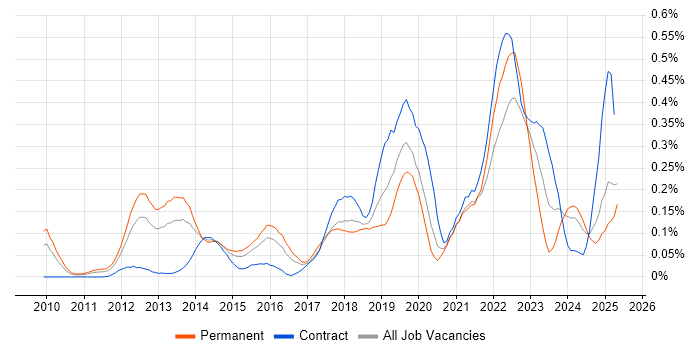 Job vacancy trend for Google Workspace in the Thames Valley Job vacancy trend for Google Workspace in the Thames Valley