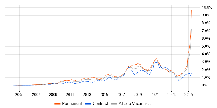 Job vacancy trend for Google in the Thames Valley Job vacancy trend for Google in the Thames Valley