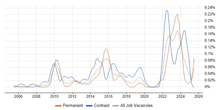 Job vacancy trend for Governance Analyst in the Thames Valley