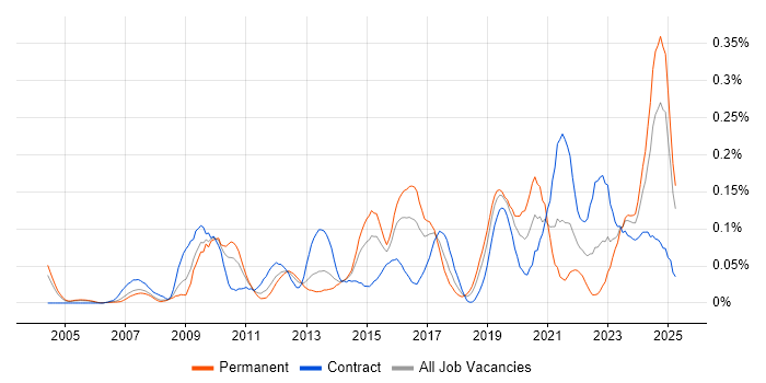 Job vacancy trend for Governance Manager in the Thames Valley Job vacancy trend for Governance Manager in the Thames Valley