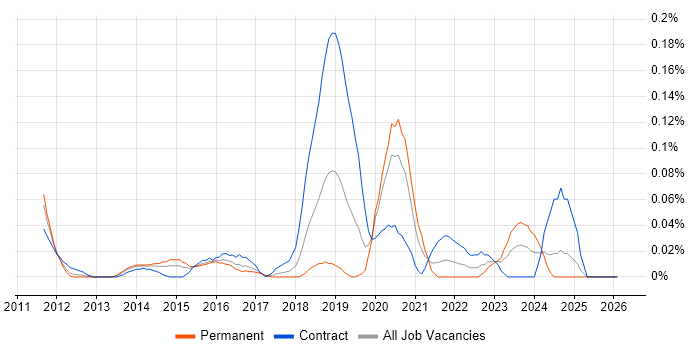 Government Security Classifications job vacancy trend in the Thames Valley