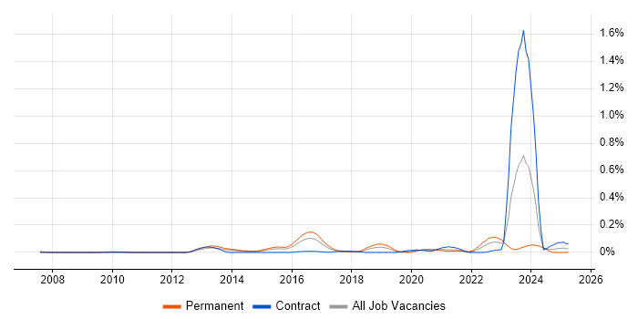 Job vacancy trend for GPEN in the Thames Valley Job vacancy trend for GPEN in the Thames Valley