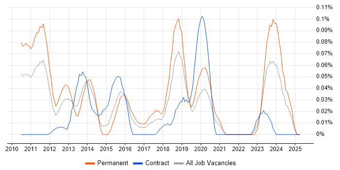 Job vacancy trend for GPFS in the Thames Valley Job vacancy trend for GPFS in the Thames Valley
