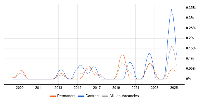 Job vacancy trend for GPON in the Thames Valley Job vacancy trend for GPON in the Thames Valley