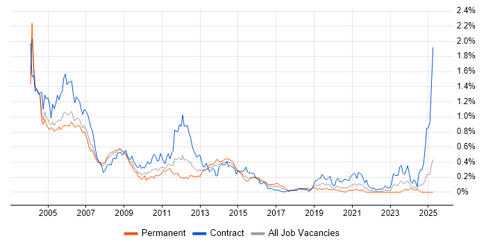 Job vacancy trend for GPRS in the Thames Valley Job vacancy trend for GPRS in the Thames Valley