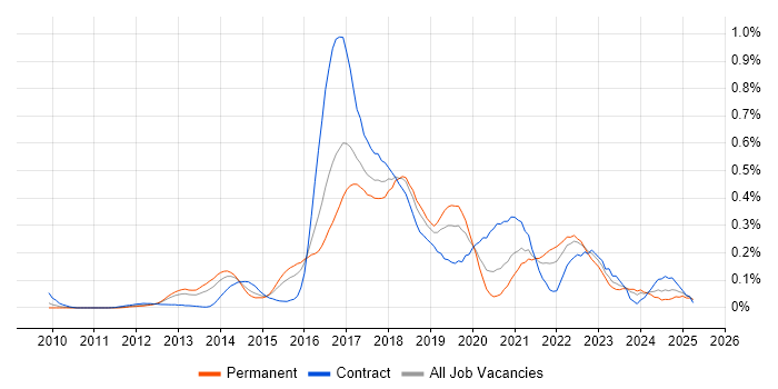 Job vacancy trend for Gradle in the Thames Valley Job vacancy trend for Gradle in the Thames Valley