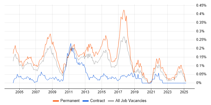 Job vacancy trend for Graduate Analyst in the Thames Valley