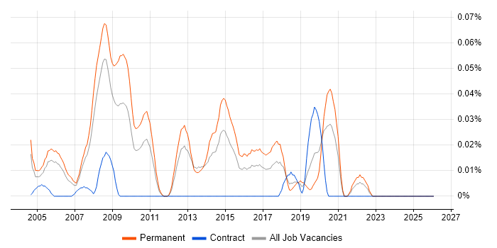 Graduate Applications Support job vacancy trend in the Thames Valley