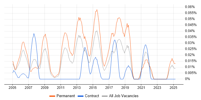 Job vacancy trend for Graduate Business Analyst in the Thames Valley Job vacancy trend for Graduate Business Analyst in the Thames Valley