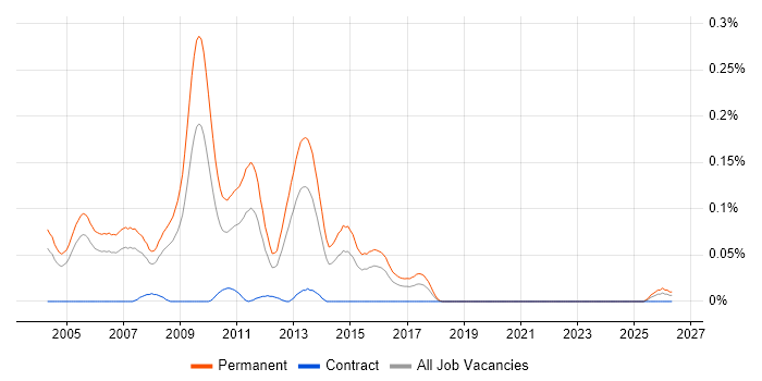 Graduate C++ Developer job vacancy trend in the Thames Valley