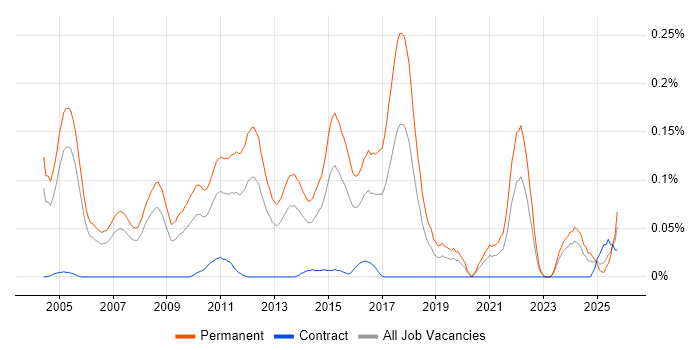Graduate Consultant job vacancy trend in the Thames Valley