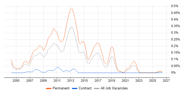Graduate C# Developer job vacancy trend in the Thames Valley