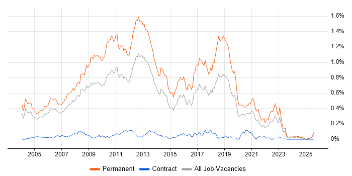 Job vacancy trend for Graduate Developer in the Thames Valley
