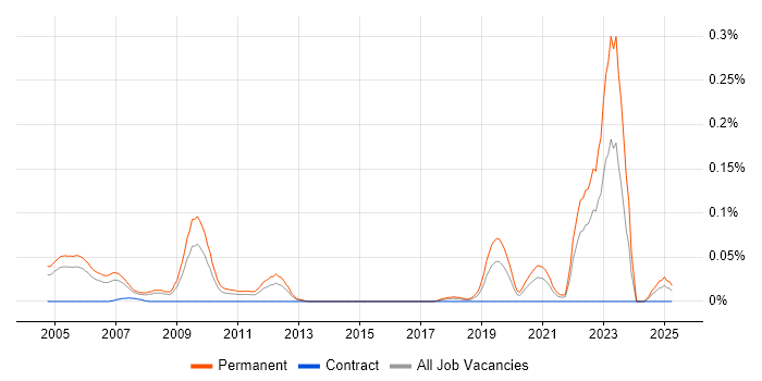 Job vacancy trend for Graduate Embedded Software Engineer in the Thames Valley Job vacancy trend for Graduate Embedded Software Engineer in the Thames Valley