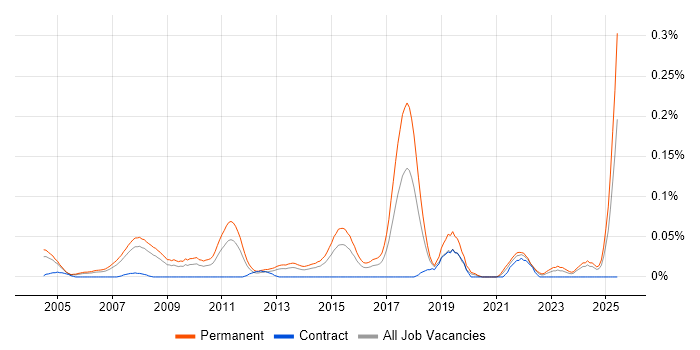 Job vacancy trend for Graduate IT Analyst in the Thames Valley