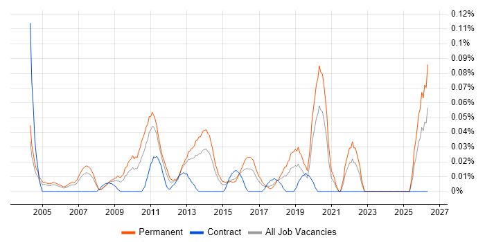 Graduate IT Engineer job vacancy trend in the Thames Valley
