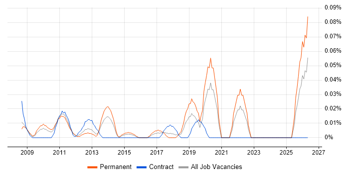 Graduate IT Support Engineer job vacancy trend in the Thames Valley