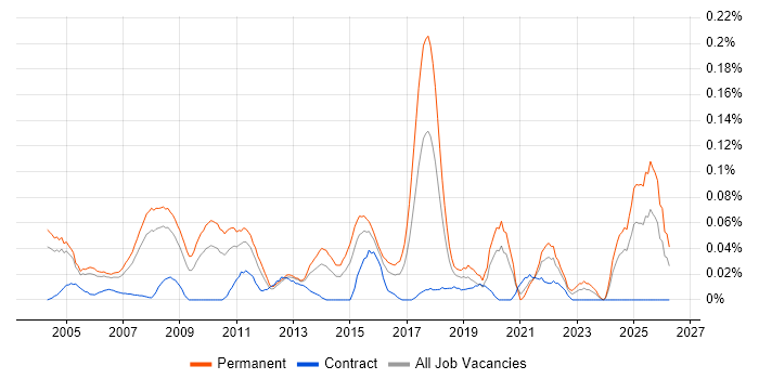 Graduate IT Support job vacancy trend in the Thames Valley