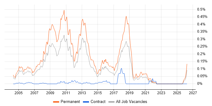 Graduate Java Developer job vacancy trend in the Thames Valley