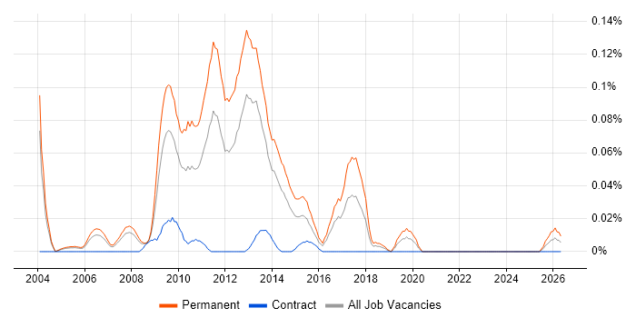 Graduate PHP Developer job vacancy trend in the Thames Valley