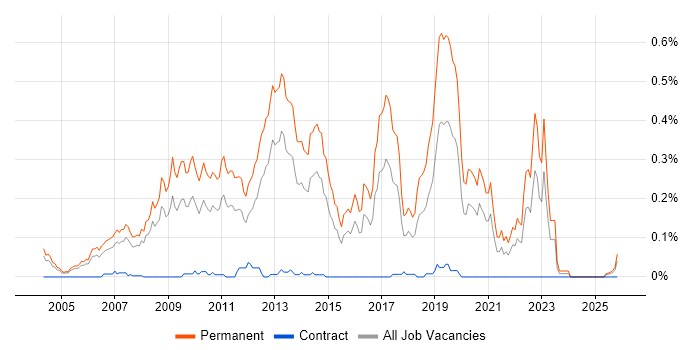 Graduate Software Developer job vacancy trend in the Thames Valley