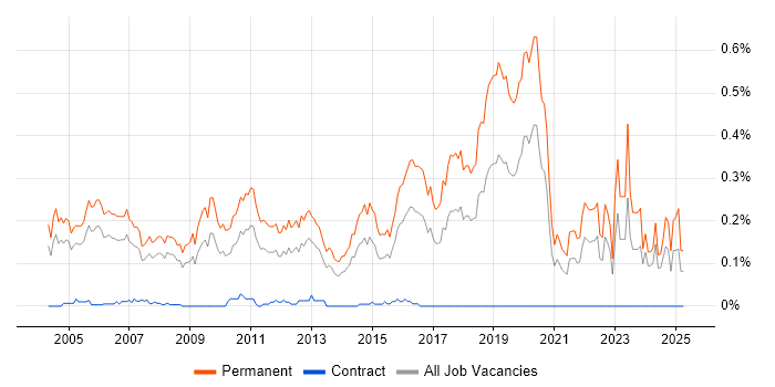 Job vacancy trend for Graduate Software Engineer in the Thames Valley Job vacancy trend for Graduate Software Engineer in the Thames Valley