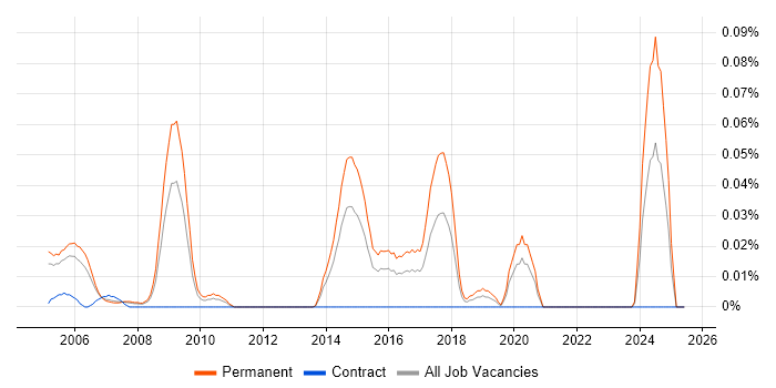 Job vacancy trend for Graduate Software Tester in the Thames Valley