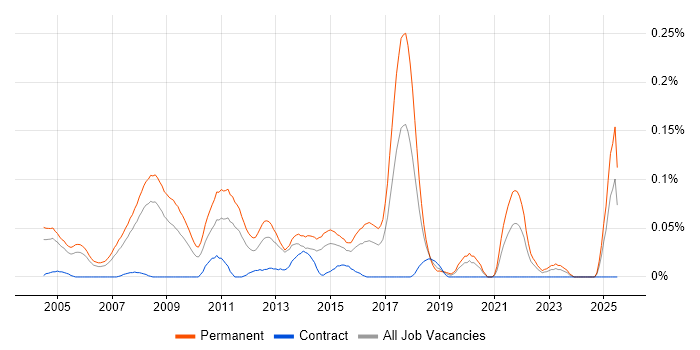 Job vacancy trend for Graduate Support Analyst in the Thames Valley Job vacancy trend for Graduate Support Analyst in the Thames Valley