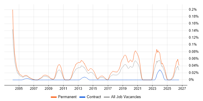 Graduate Systems Engineer job vacancy trend in the Thames Valley