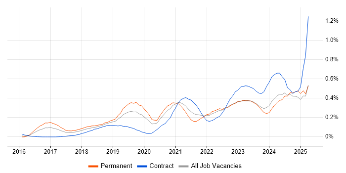 Job vacancy trend for Grafana in the Thames Valley Job vacancy trend for Grafana in the Thames Valley
