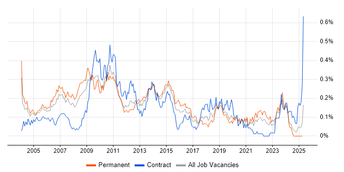 Job vacancy trend for Graphic Design in the Thames Valley Job vacancy trend for Graphic Design in the Thames Valley